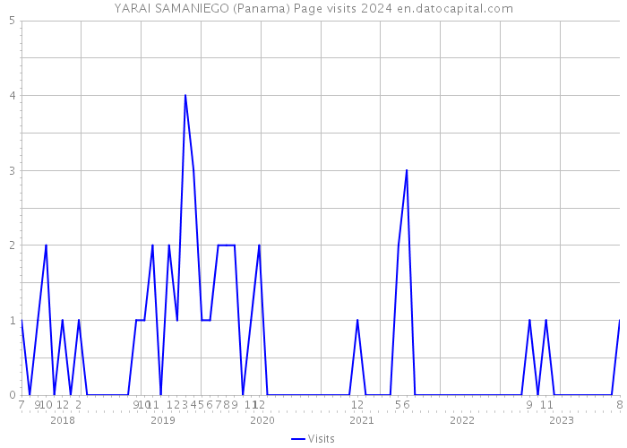 YARAI SAMANIEGO (Panama) Page visits 2024 