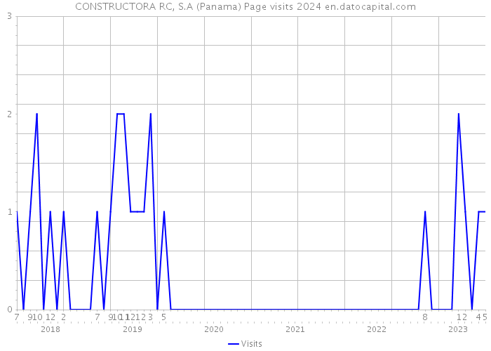 CONSTRUCTORA RC, S.A (Panama) Page visits 2024 