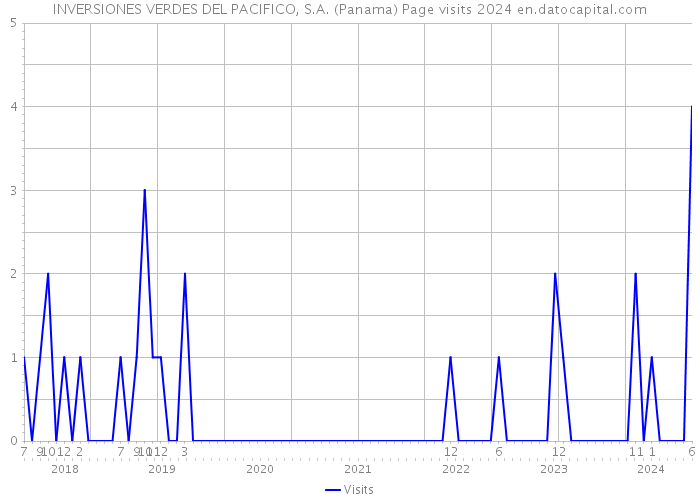 INVERSIONES VERDES DEL PACIFICO, S.A. (Panama) Page visits 2024 