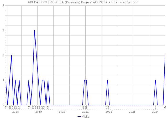 AREPAS GOURMET S.A (Panama) Page visits 2024 