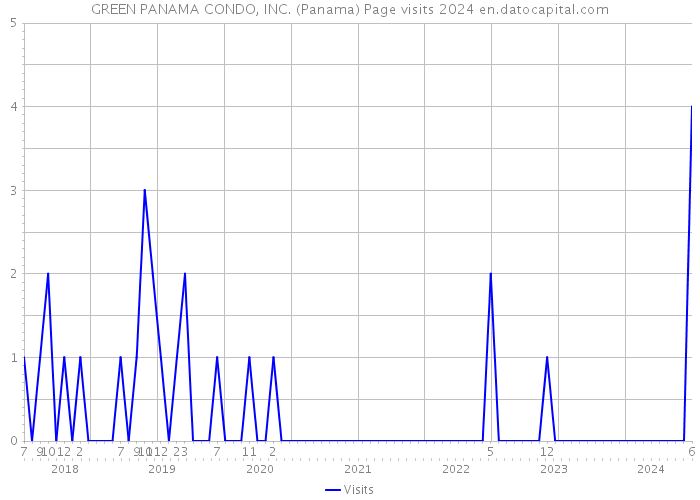 GREEN PANAMA CONDO, INC. (Panama) Page visits 2024 