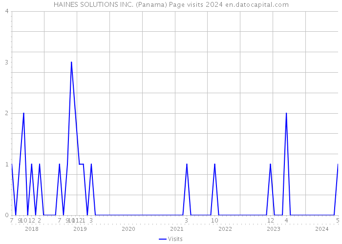 HAINES SOLUTIONS INC. (Panama) Page visits 2024 
