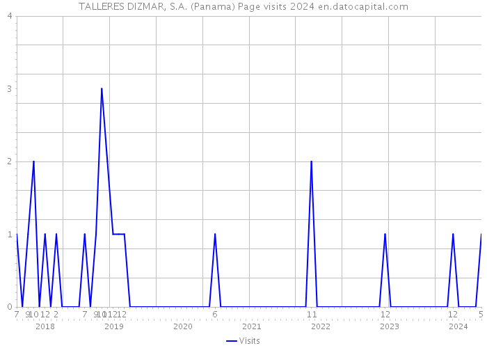 TALLERES DIZMAR, S.A. (Panama) Page visits 2024 