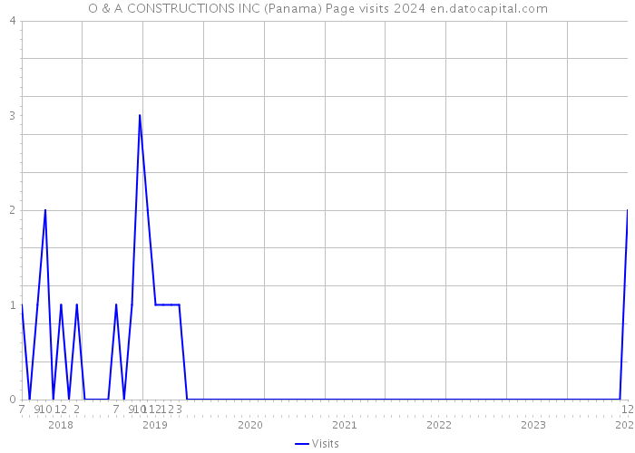 O & A CONSTRUCTIONS INC (Panama) Page visits 2024 