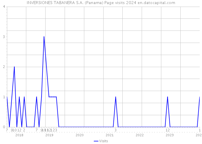 INVERSIONES TABANERA S.A. (Panama) Page visits 2024 