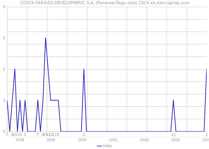 COSTA PARAISO DEVELOPMENT, S.A. (Panama) Page visits 2024 