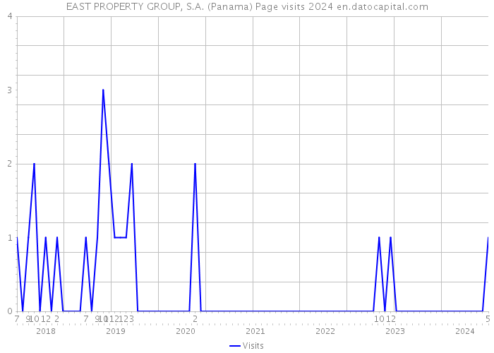EAST PROPERTY GROUP, S.A. (Panama) Page visits 2024 