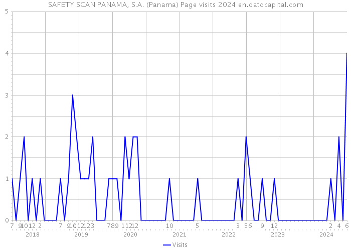 SAFETY SCAN PANAMA, S.A. (Panama) Page visits 2024 