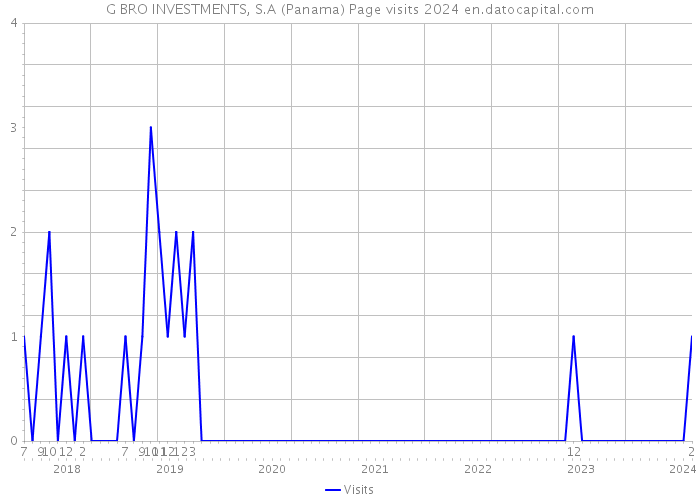 G BRO INVESTMENTS, S.A (Panama) Page visits 2024 