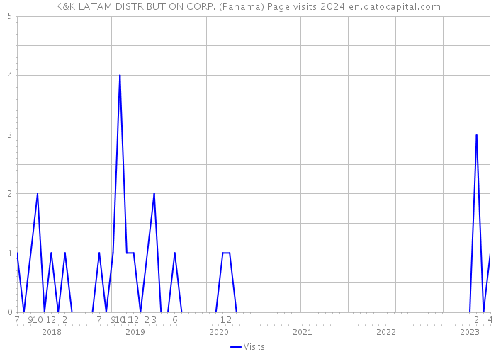 K&K LATAM DISTRIBUTION CORP. (Panama) Page visits 2024 