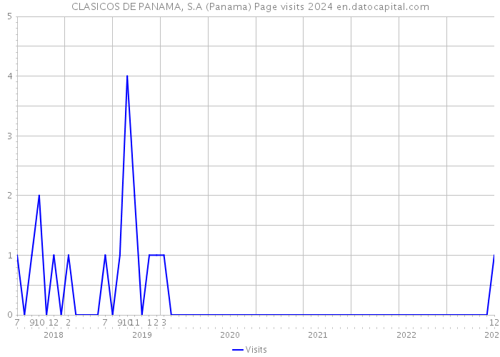 CLASICOS DE PANAMA, S.A (Panama) Page visits 2024 