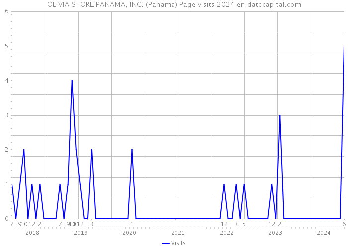 OLIVIA STORE PANAMA, INC. (Panama) Page visits 2024 