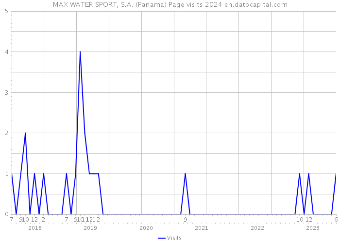 MAX WATER SPORT, S.A. (Panama) Page visits 2024 