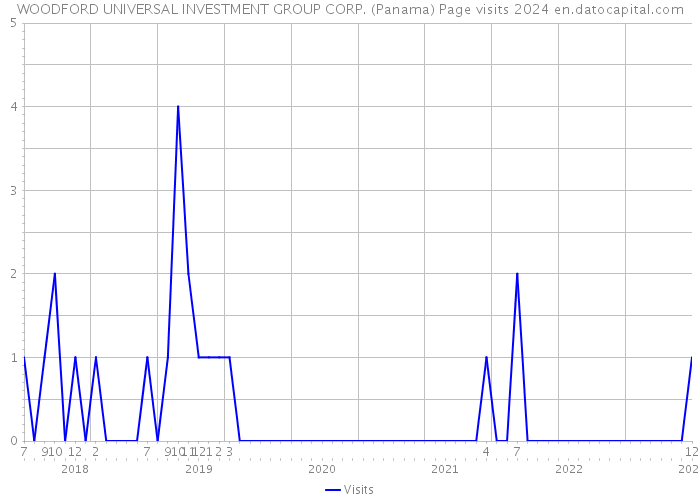 WOODFORD UNIVERSAL INVESTMENT GROUP CORP. (Panama) Page visits 2024 