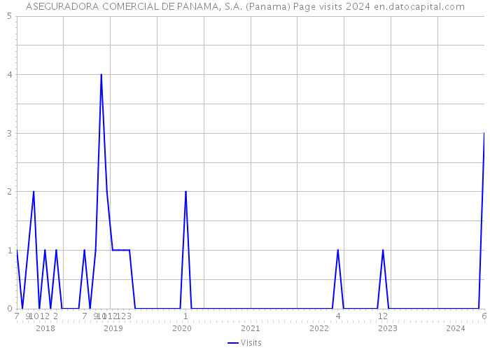 ASEGURADORA COMERCIAL DE PANAMA, S.A. (Panama) Page visits 2024 
