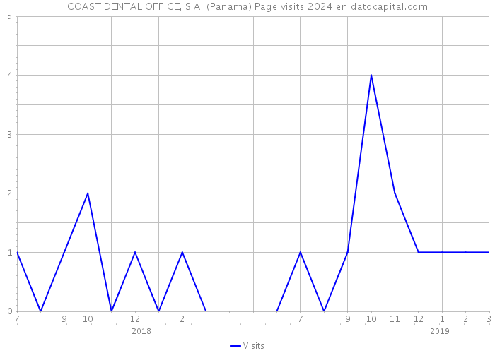 COAST DENTAL OFFICE, S.A. (Panama) Page visits 2024 