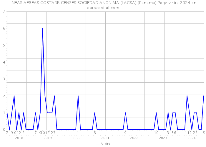 LINEAS AEREAS COSTARRICENSES SOCIEDAD ANONIMA (LACSA) (Panama) Page visits 2024 
