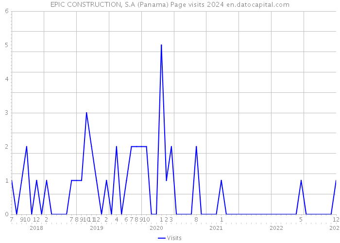 EPIC CONSTRUCTION, S.A (Panama) Page visits 2024 