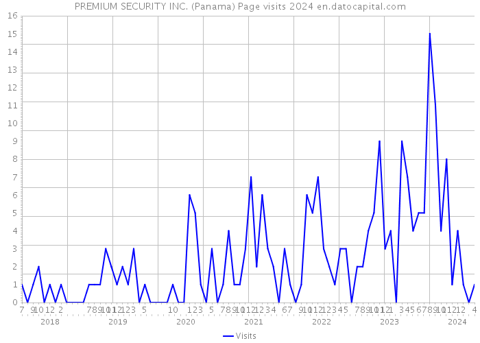 PREMIUM SECURITY INC. (Panama) Page visits 2024 