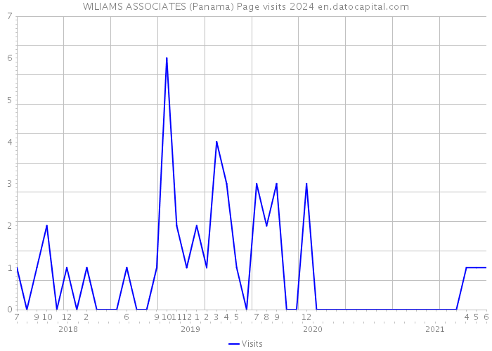 WILIAMS ASSOCIATES (Panama) Page visits 2024 
