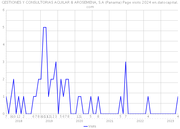 GESTIONES Y CONSULTORIAS AGUILAR & AROSEMENA, S.A (Panama) Page visits 2024 