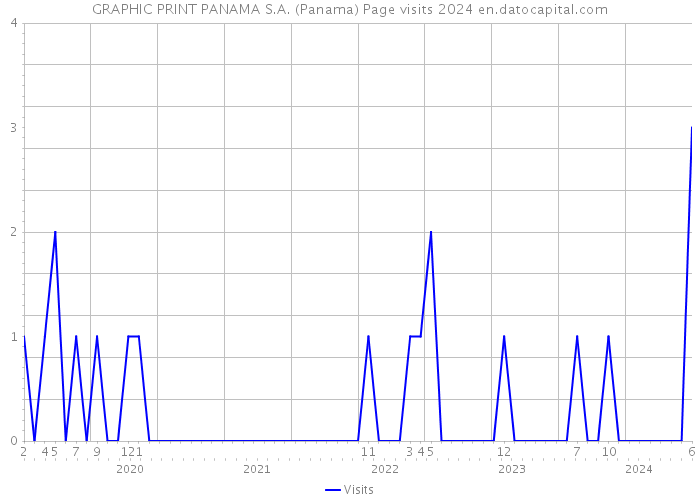 GRAPHIC PRINT PANAMA S.A. (Panama) Page visits 2024 