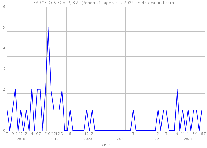 BARCELO & SCALP, S.A. (Panama) Page visits 2024 