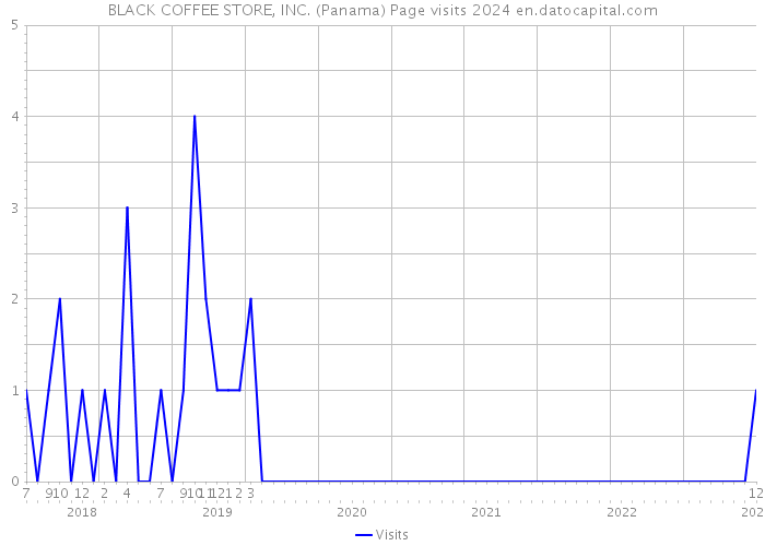 BLACK COFFEE STORE, INC. (Panama) Page visits 2024 