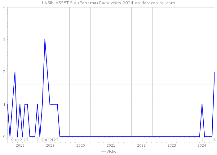 LABIN ASSET S.A (Panama) Page visits 2024 