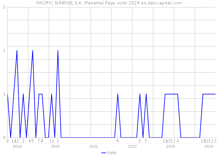 PACIFIC SUNRISE, S.A. (Panama) Page visits 2024 