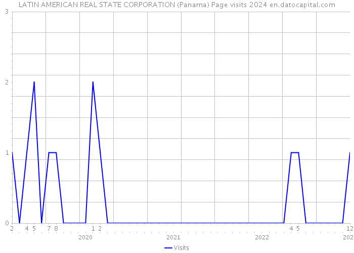 LATIN AMERICAN REAL STATE CORPORATION (Panama) Page visits 2024 