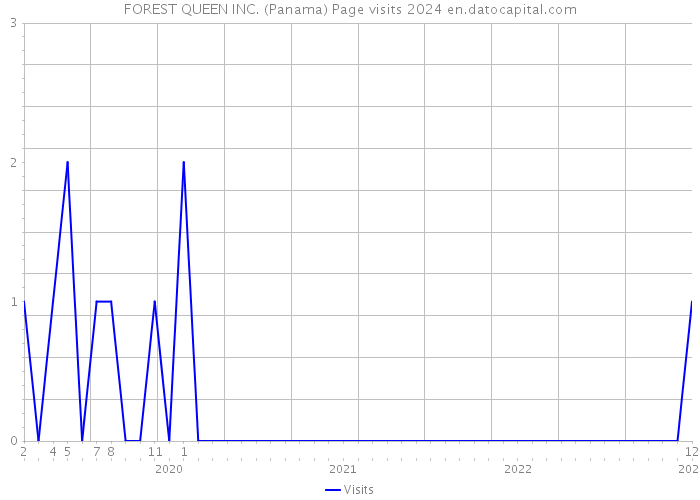 FOREST QUEEN INC. (Panama) Page visits 2024 