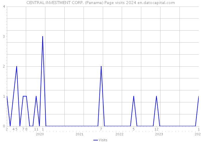 CENTRAL INVESTMENT CORP. (Panama) Page visits 2024 