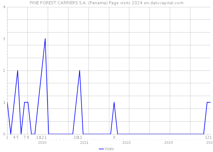 PINE FOREST CARRIERS S.A. (Panama) Page visits 2024 