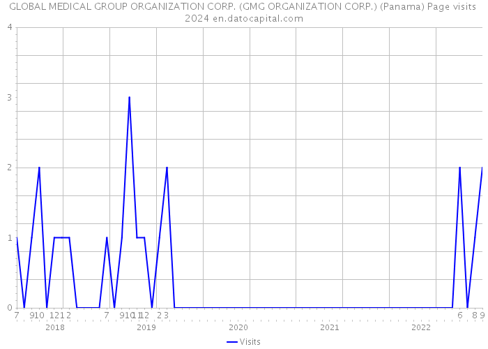 GLOBAL MEDICAL GROUP ORGANIZATION CORP. (GMG ORGANIZATION CORP.) (Panama) Page visits 2024 