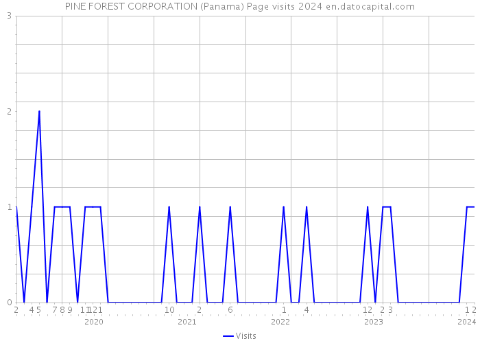 PINE FOREST CORPORATION (Panama) Page visits 2024 