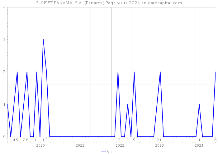 SUNSET PANAMA, S.A. (Panama) Page visits 2024 