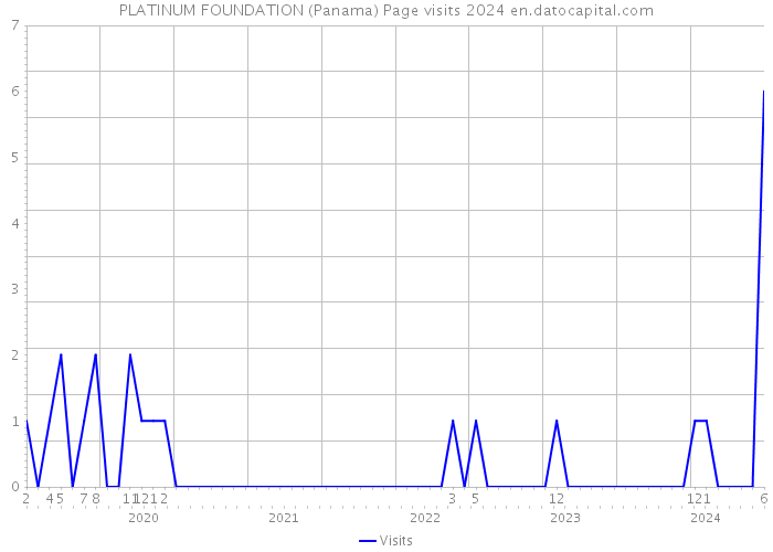 PLATINUM FOUNDATION (Panama) Page visits 2024 