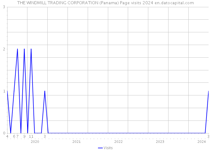 THE WINDMILL TRADING CORPORATION (Panama) Page visits 2024 