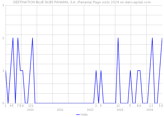 DESTINATION BLUE SKIES PANAMA, S.A. (Panama) Page visits 2024 