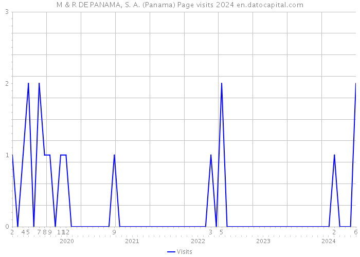 M & R DE PANAMA, S. A. (Panama) Page visits 2024 