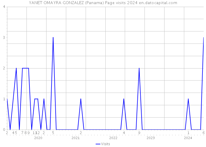 YANET OMAYRA GONZALEZ (Panama) Page visits 2024 