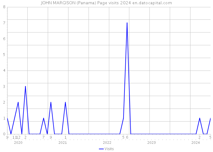 JOHN MARGISON (Panama) Page visits 2024 