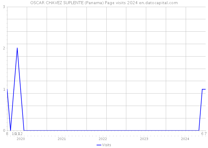 OSCAR CHAVEZ SUPLENTE (Panama) Page visits 2024 