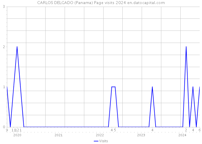 CARLOS DELGADO (Panama) Page visits 2024 