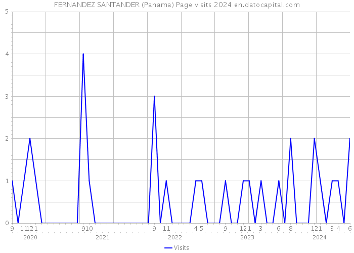 FERNANDEZ SANTANDER (Panama) Page visits 2024 