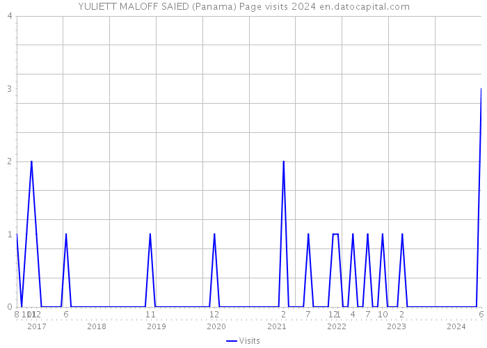YULIETT MALOFF SAIED (Panama) Page visits 2024 
