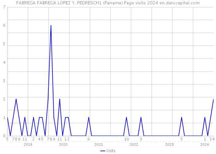 FABREGA FABREGA LOPEZ Y. PEDRESCH1 (Panama) Page visits 2024 