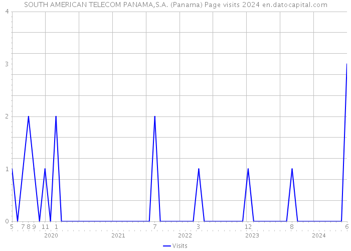 SOUTH AMERICAN TELECOM PANAMA,S.A. (Panama) Page visits 2024 