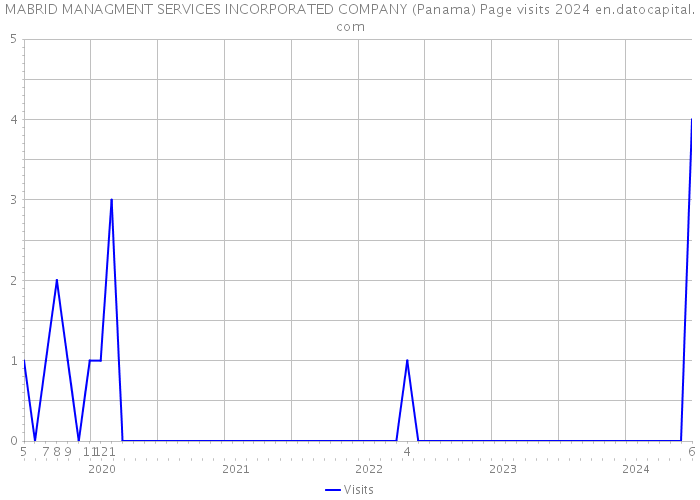 MABRID MANAGMENT SERVICES INCORPORATED COMPANY (Panama) Page visits 2024 
